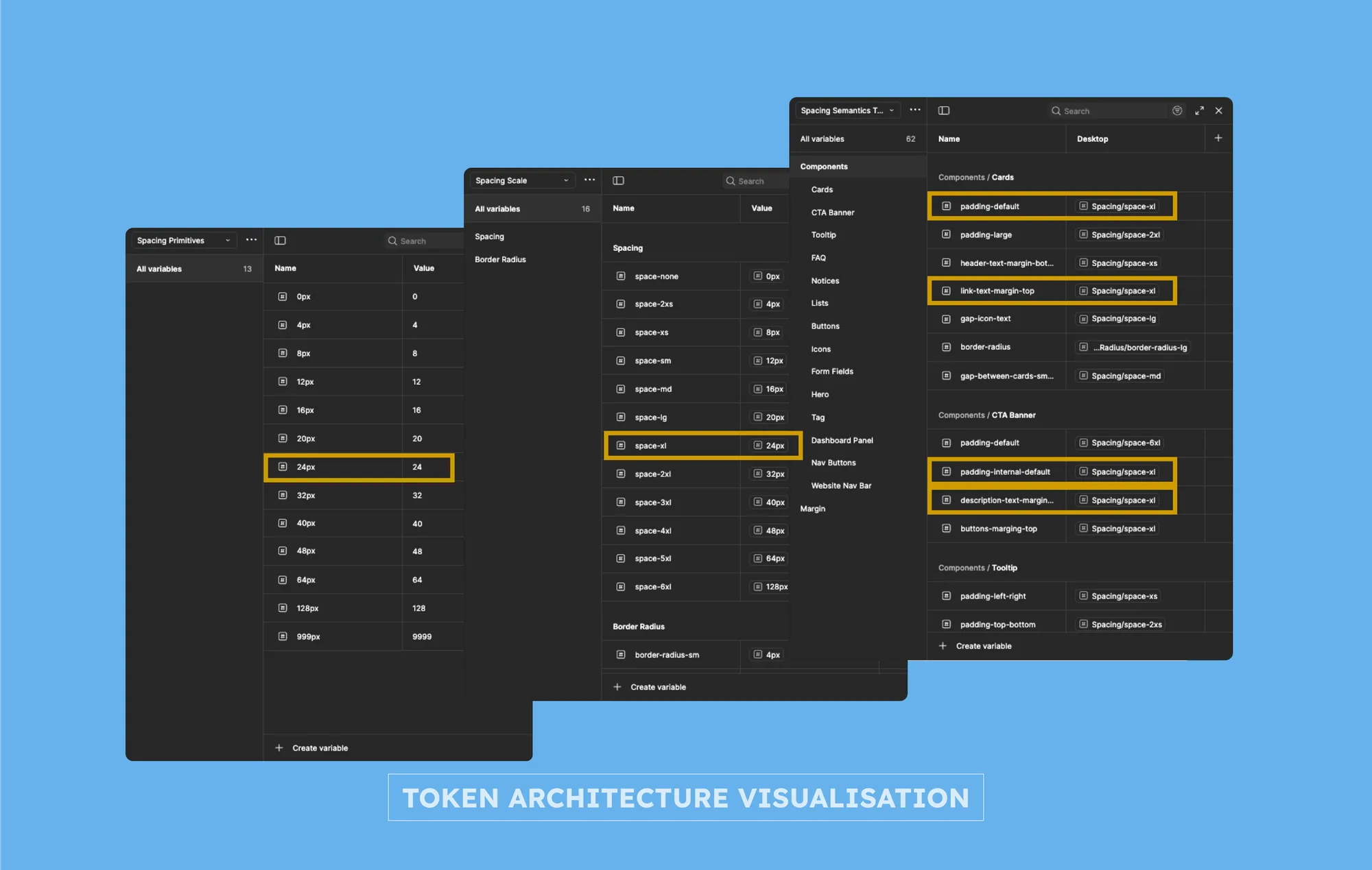 Token architecture visualisation: primitive spacing values feeding the semantic spacing scale, then mapped to component-level variables.
