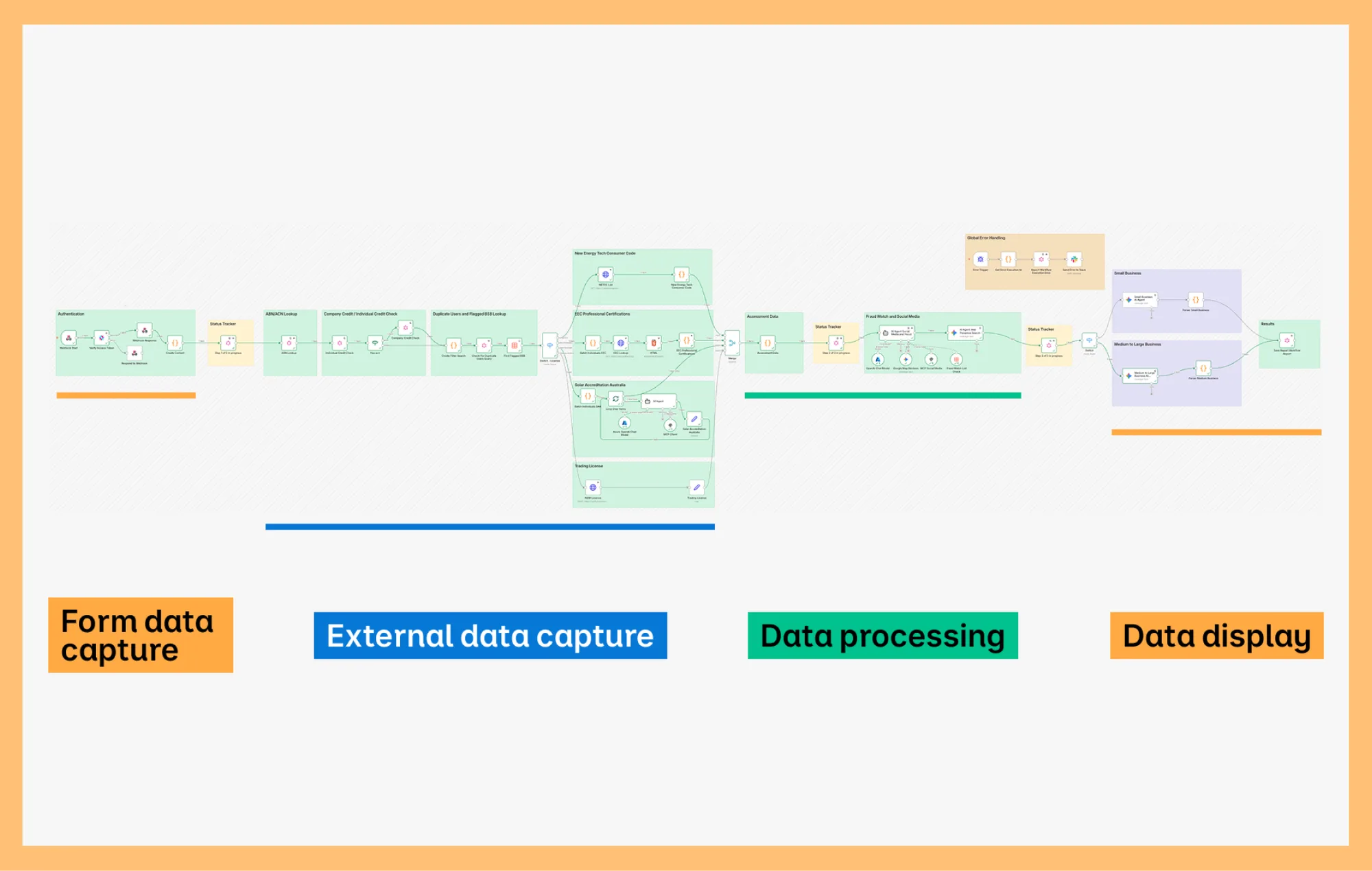 The agentic workflow mapped end to end: form data capture, external data capture across credit, licensing and fraud checks, AI data processing, and results display.